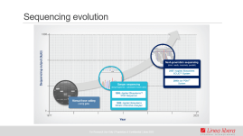 Sequencing evolution